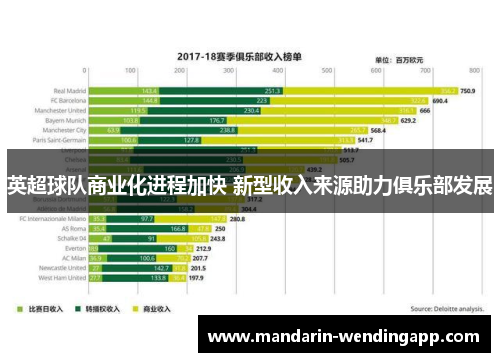 英超球队商业化进程加快 新型收入来源助力俱乐部发展